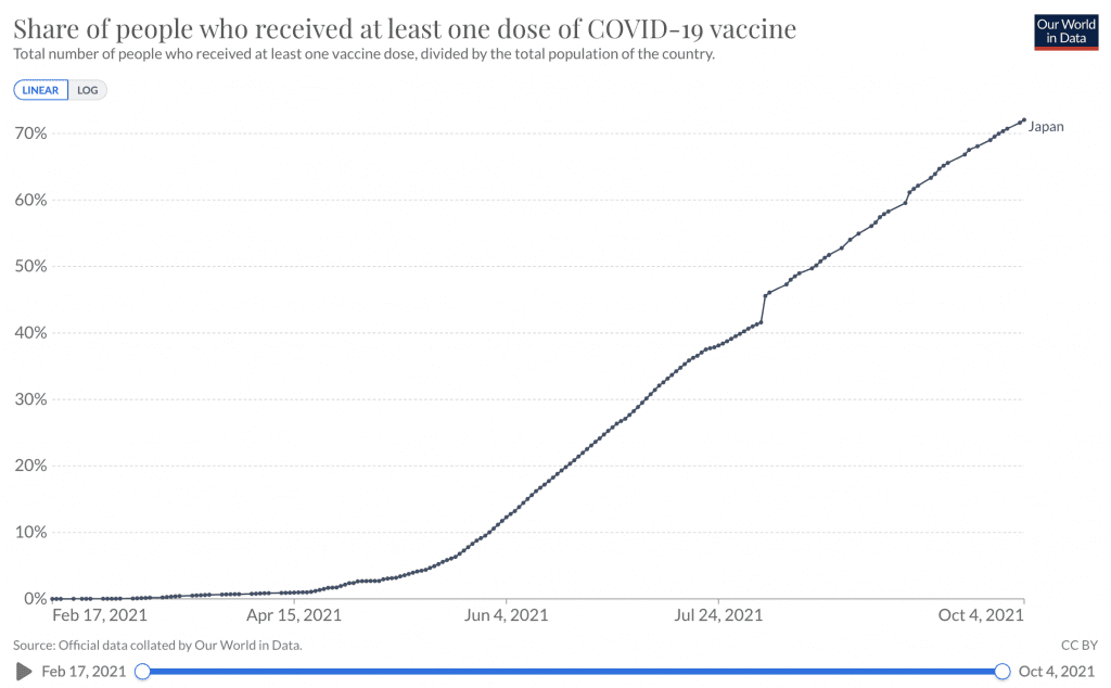 The Current Vaccination Rate in Japan as of Oct 6, 2021.